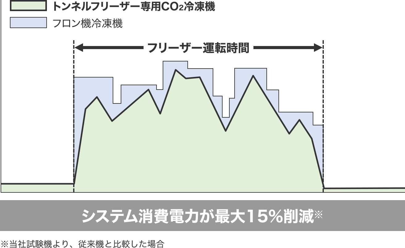 システム消費電力が最大15%削減