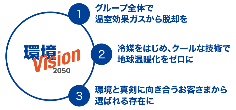 環境Vision2050