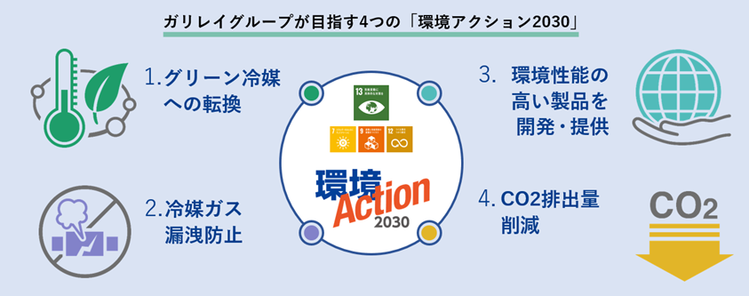 ガリレイグループが目指す４つの環境アクション2030