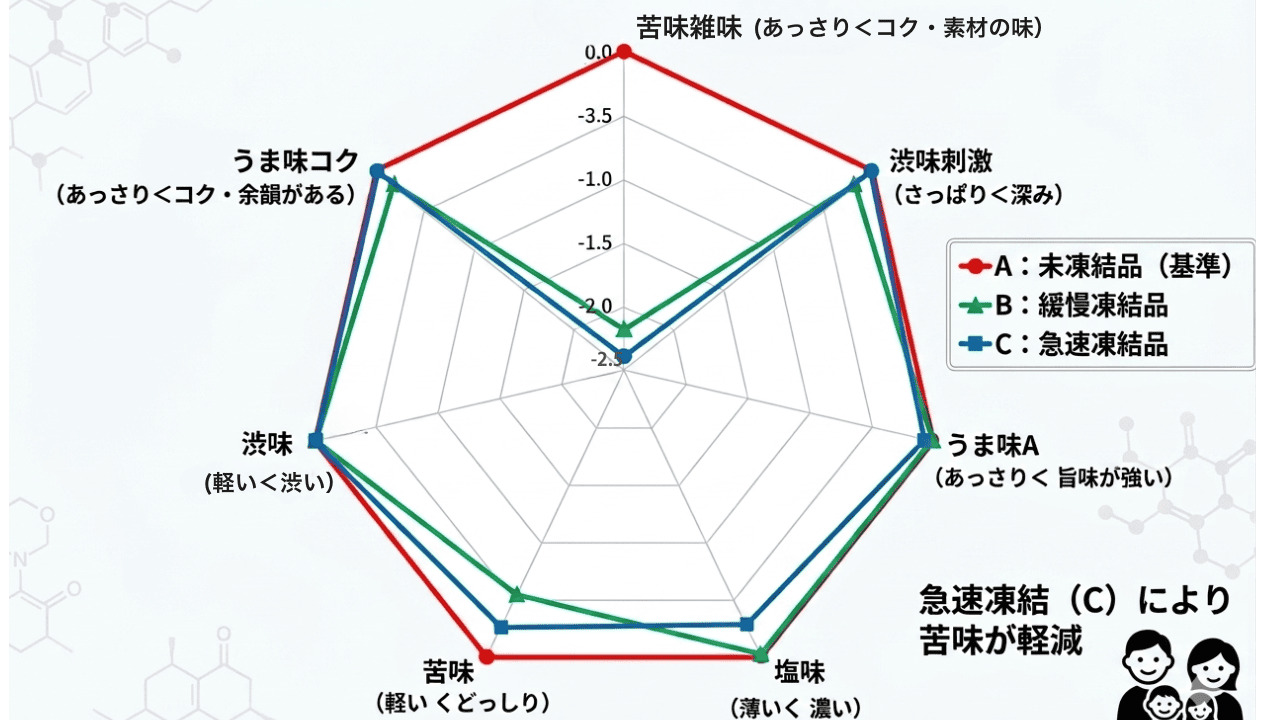 冷凍によってピーマンの苦みが減少