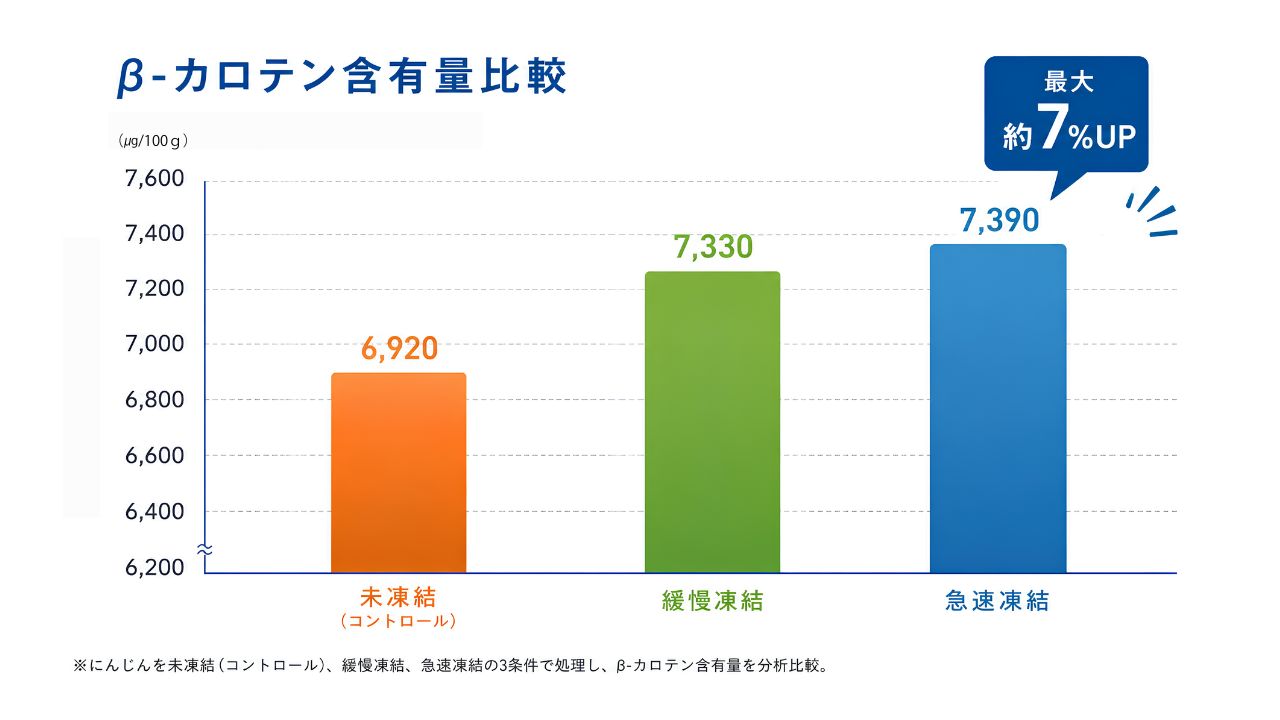 βカロテン含有量比較